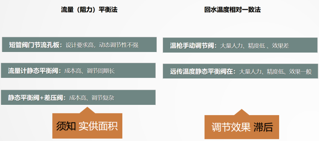 二次網(wǎng)水力平衡簡(jiǎn)單？不簡(jiǎn)單？